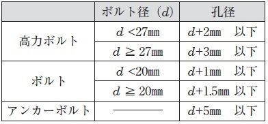 bolt pit size