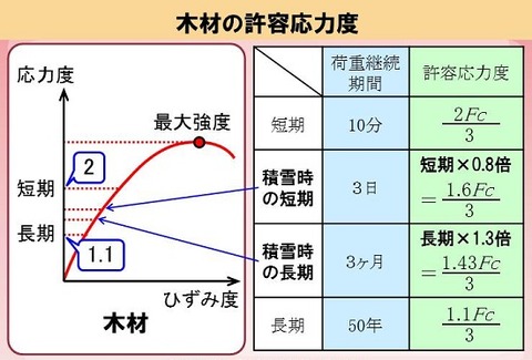 wood allowable stress 4