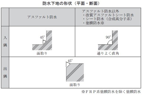 waterproofing