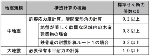standard shear coefficient