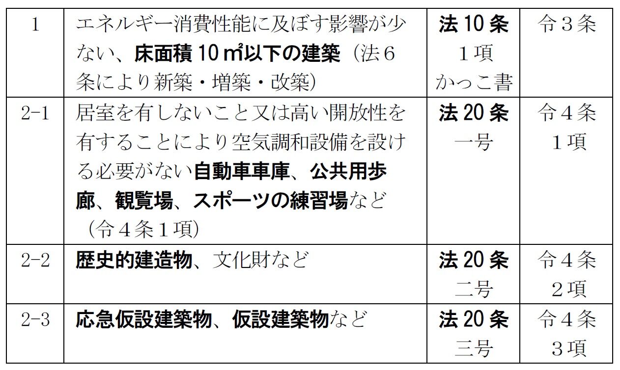 建築士試験 井澤式比較暗記法〔法規 No.37〕建築物省エネ法「省エネ