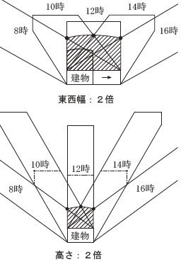 ペアで覚える建築士 No 98 ４時間以上日影となる範囲 ｔａｃ建築士講師室ブログ
