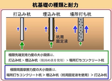 pile foundation