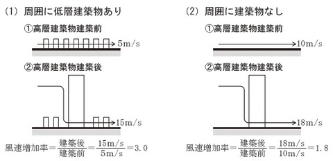 wind speed