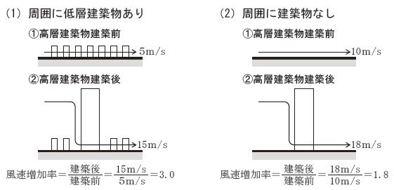 TAC建築士講師室ブログペアで覚える建築士 No.97(ビル風 風速増加率)コメントトラックバック