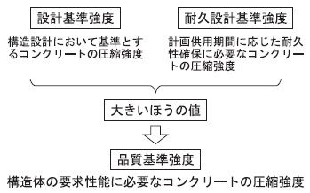 井澤式 建築士試験 比較暗記法 No 2 品質基準強度 設計基準強度 耐久設計基準強度 tac建築士講師室ブログ 井澤式 建築士試験 比較暗記法 No 2 品質基準強度 設計基準強度 耐久設計基準強度 tac建築士講師室ブログ