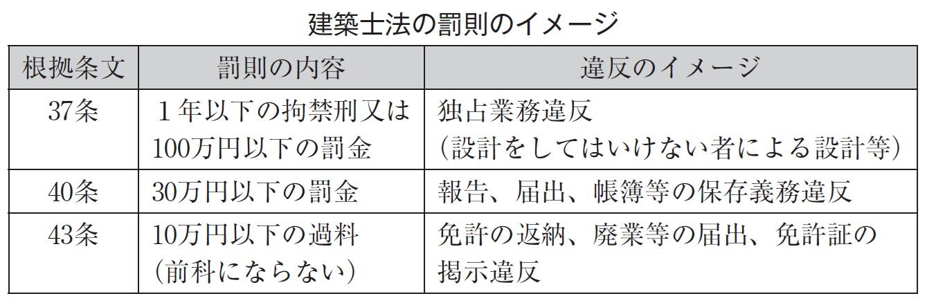 建築士試験 井澤式比較暗記法〔法規 No.20〕建築士法「罰則の重さの
