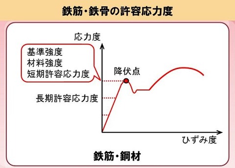wood allowable stress 2