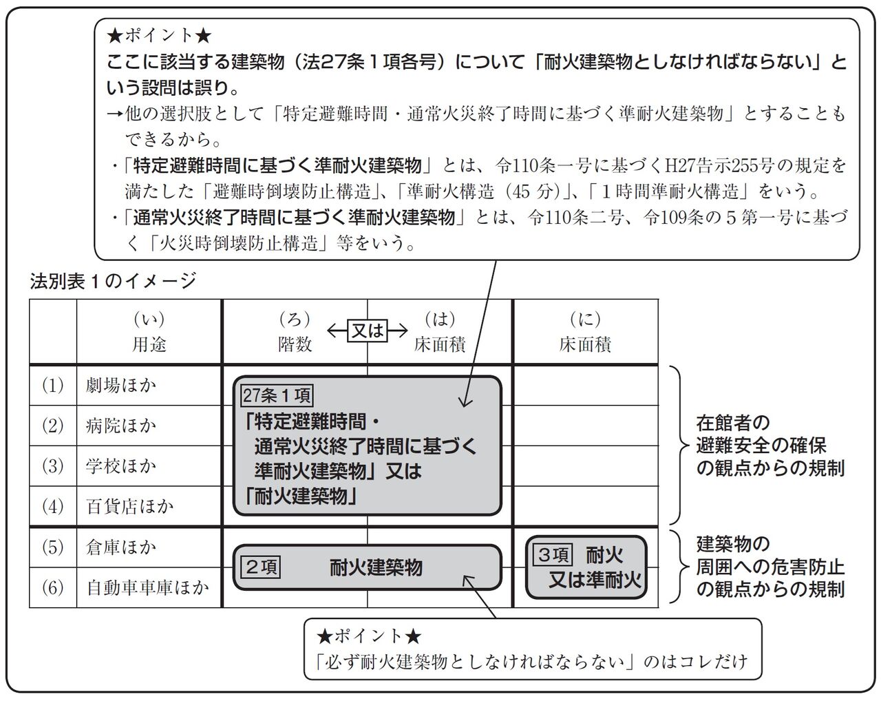建築法令例規 2巻 (判例(1)（2）) 6巻（条例）　建築消防法令図説便覧 第3版 図説 やさしい建築法規』今村仁美・田中美都 著 | 学芸出版社