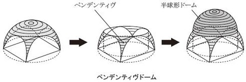 pendentive