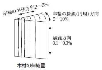 wood expansion