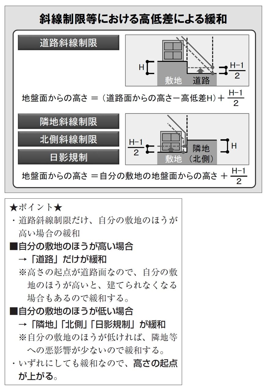 建築士試験 井澤式比較暗記法〔法規 No.73〕建築基準法「斜線制限等