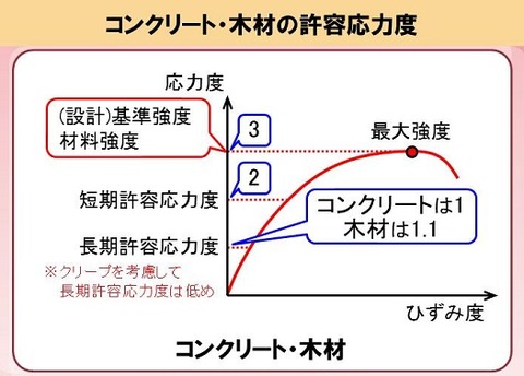 wood allowable stress 3