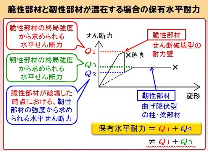 保有水平耐力