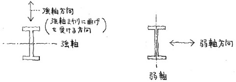 strong axis1