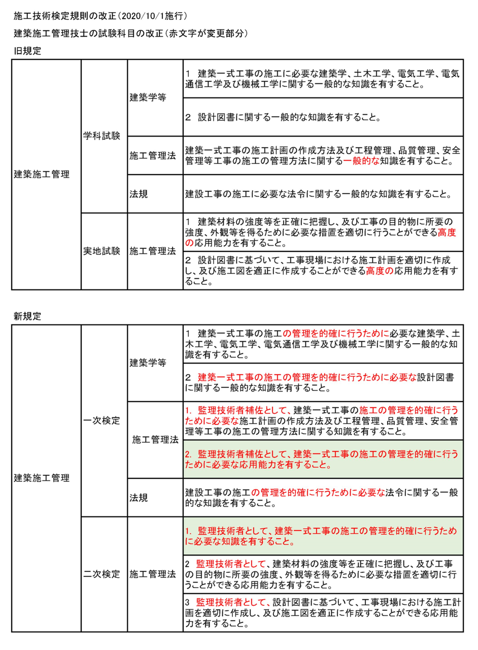 １級建築施工管理技士コースを開講します ｔａｃ建築士講師室ブログ