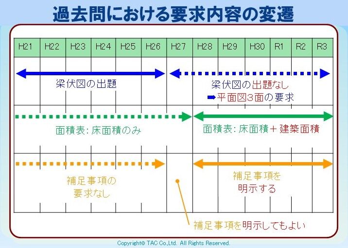 一級建築士設計製図 「過去問の変遷」 : TAC建築士講師室ブログ 一級建築士設計製図 「過去問の変遷」 : TAC建築士講師室ブログ