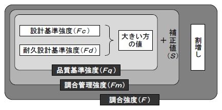 井澤式 建築士試験 比較暗記法 No 283 調合管理強度 調合強度 ｔａｃ建築士講師室ブログ
