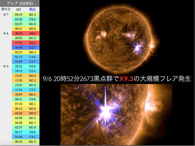 太陽でx9 3の大規模フレアが発生 天下泰平