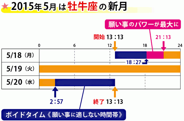 牡牛座の新月と2度目の水星逆行期間の始まり 天下泰平 牡牛座の新月と2度目の水星逆行期間の始まり 天下泰平