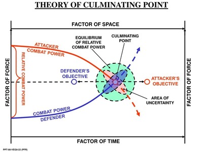 限界点_theory-of-culminating-point-l