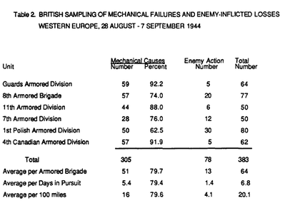 1944_British tank losses during pursuit