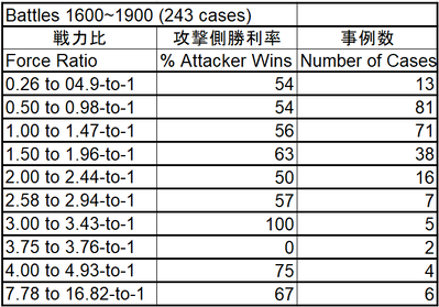 Percent of Attacker Wins_Force ratio_Battles 1600~1900