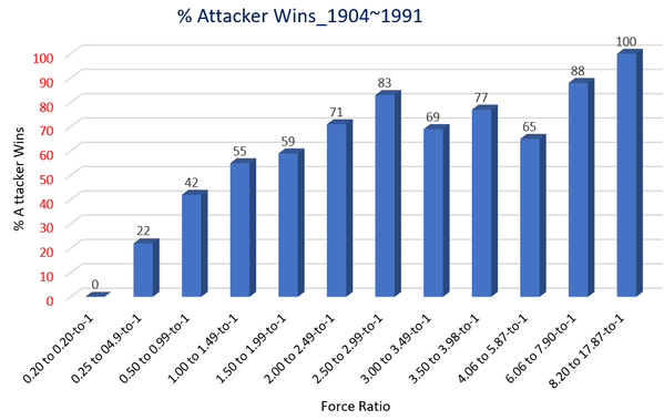 Percent of Attacker Wins_Force ratio_Graphic_1904~1991