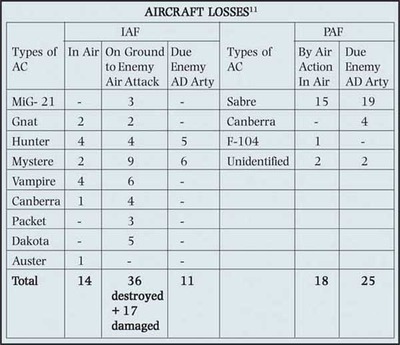 Aircraft-Losses-during-war