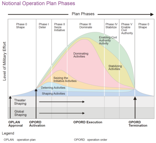 Phases of Operations
