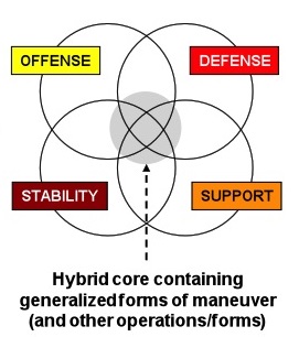 4 major operation types