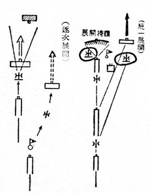 戦術学要綱_遭遇戦における統一展開と逐次展開