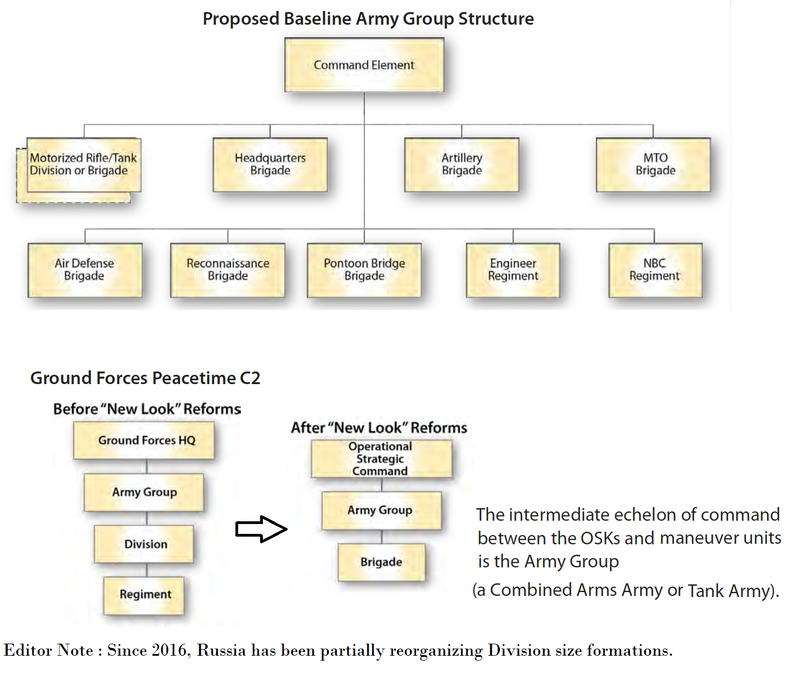 Russian Army Group_Structure