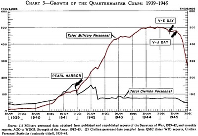 growth of quartermaster corps_chart