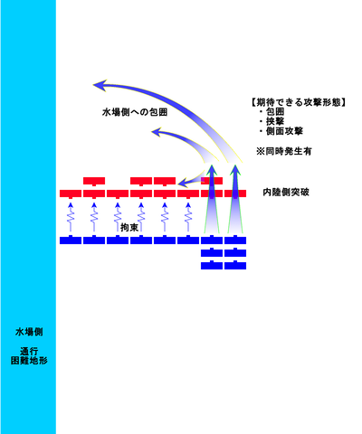 水場への片翼包囲_攻勢流れ