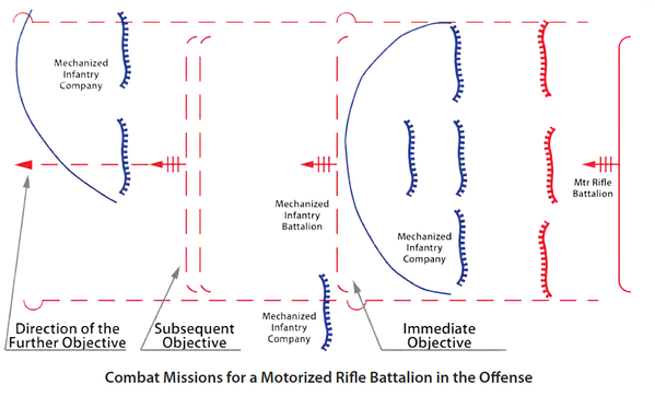 Russian Motorized Rifle Battalion in Offense