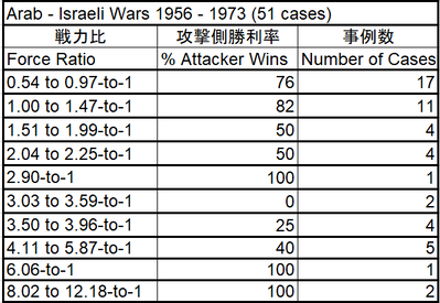 Percent of Attacker Wins_Force ratio_Arab Israeli Wars