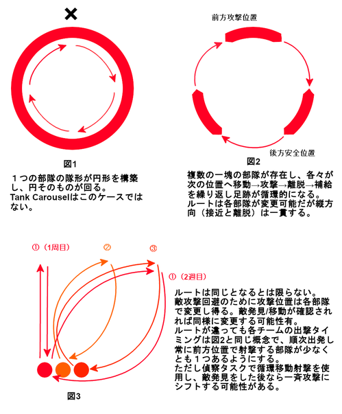 循環移動射撃_輪舞_基本概念
