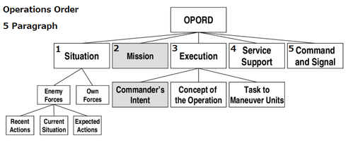 5-Paragraph-Operations-Order-OPORD