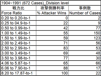 Percent of Attacker Wins_Force ratio_1904~1991