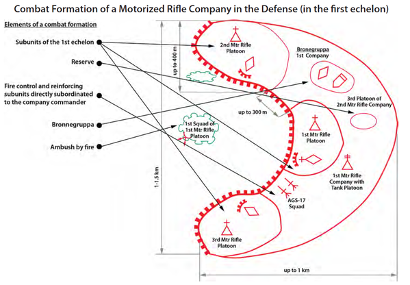 防御における自動車化歩兵中隊＋1個戦車小隊の第1梯団の典型例