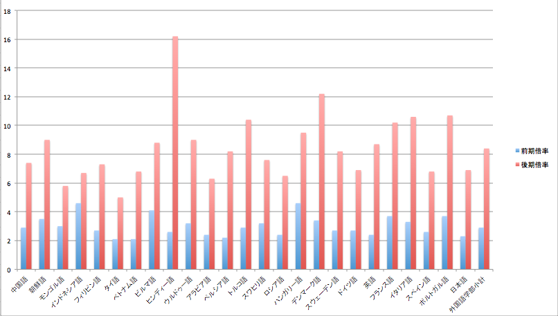 14年度 大阪大学入試倍率確定 大阪大学 外国語学部 他大学研究会