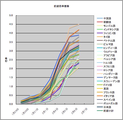 志願者倍率 だいたい確定 大阪大学 外国語学部 他大学研究会