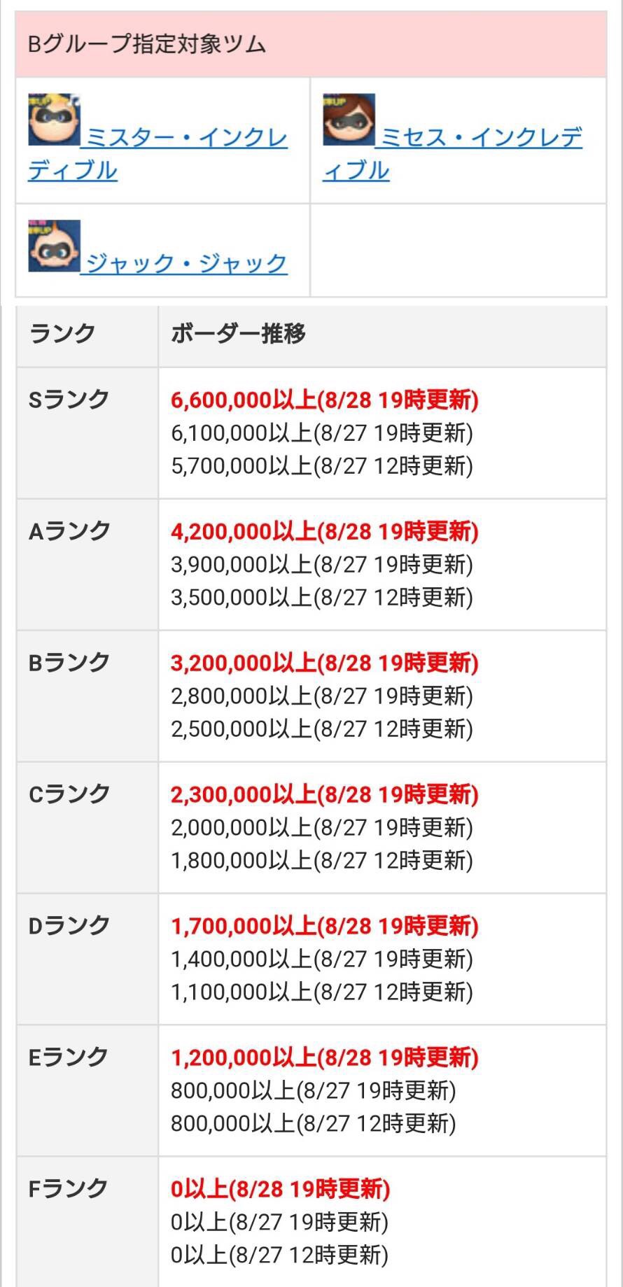 ハイスコアチャレンジa B C Custodianツムツム最新情報 ハイスコアチャレンジa B C Custodianツムツム最新情報