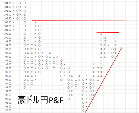 10.27豪ドル円P&F