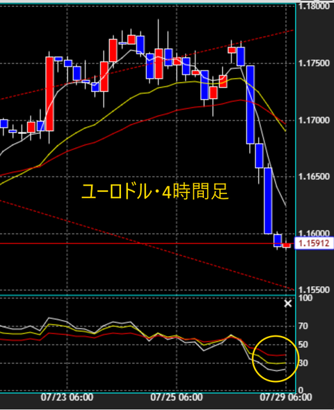0729ユロドル4時間