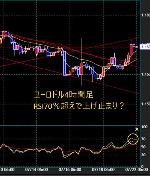 0722ユロドル4時間