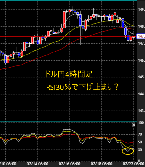 0722ドル円4時間