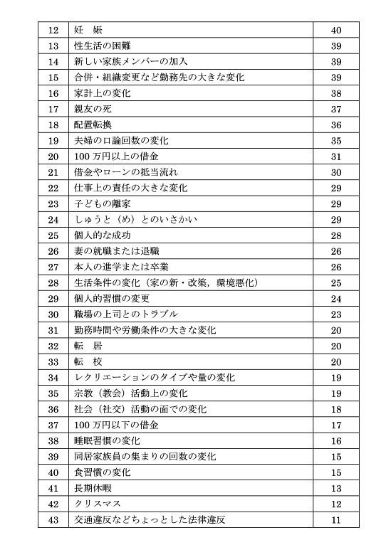 社会的再適応尺度 日常の出来事がストレッサーになります 猫の欠伸研究室 アーカイブ