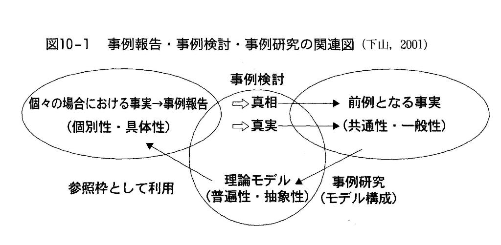事例報告 事例検討及び事例研究の違い 著書から 11 猫の欠伸研究室 アーカイブ